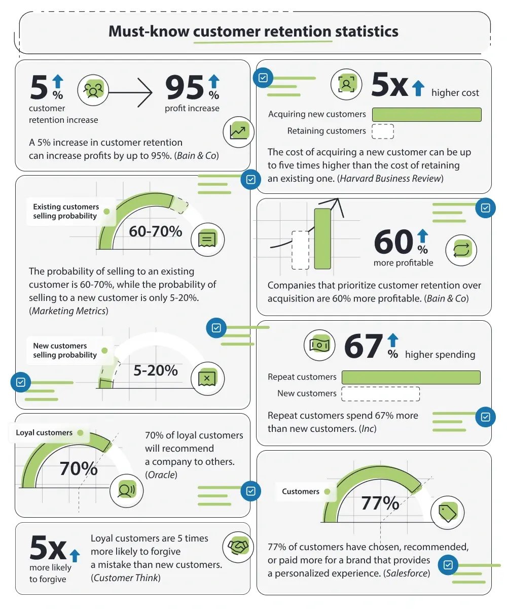 How-to-improve-customer-retention-blog-statistics