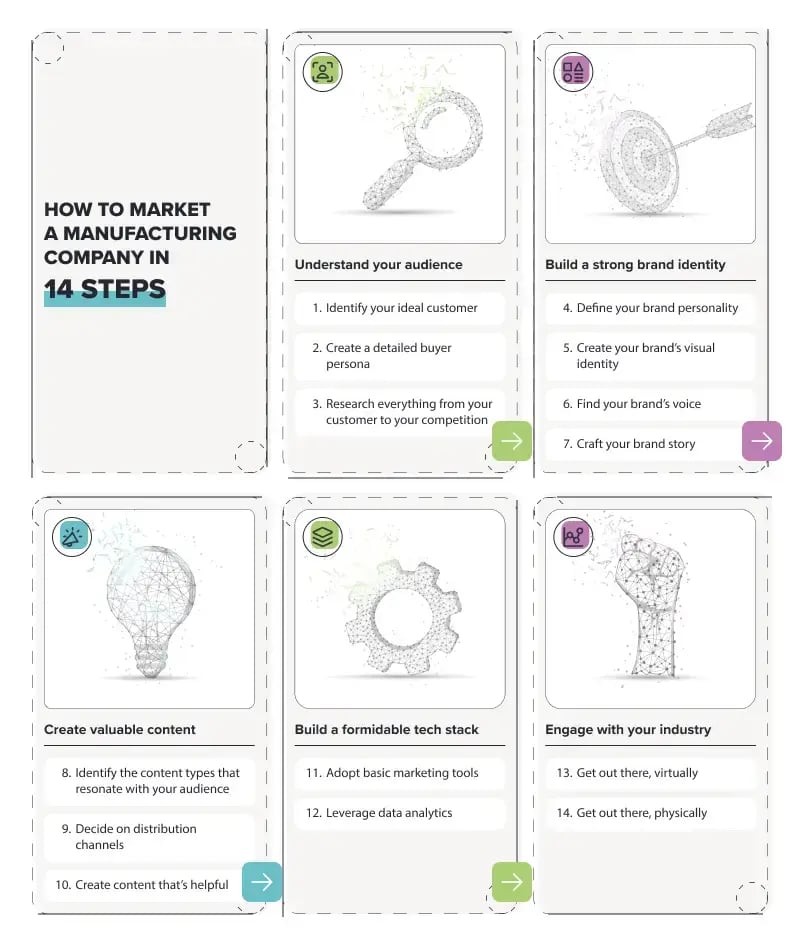 A checklist of the 14 how-to steps to market a manufacturing company