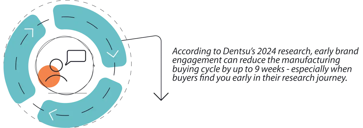 How early brand engagement reduces the buying cycle
