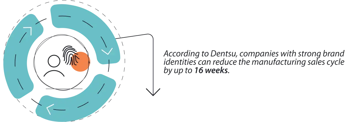 Strong brand identity can reduce sales cycles