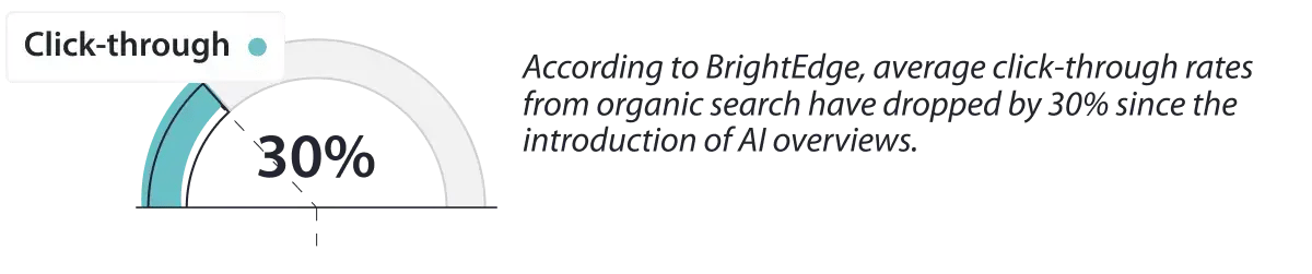 CTRs have dropped by 30% since the introduction of AI overviews