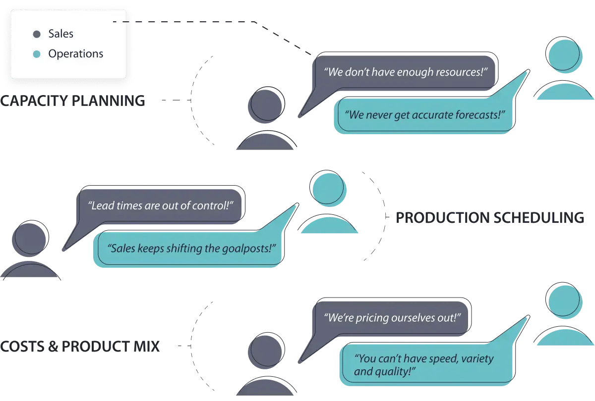HBR research says sales and operations in manufacturing companies are often in conflict