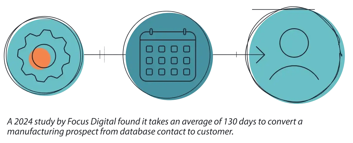 The average length of the manfuacturer's buyer's journey is 130 days