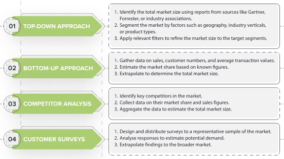 Chart of market sizing techniques to identify growth opportunities.