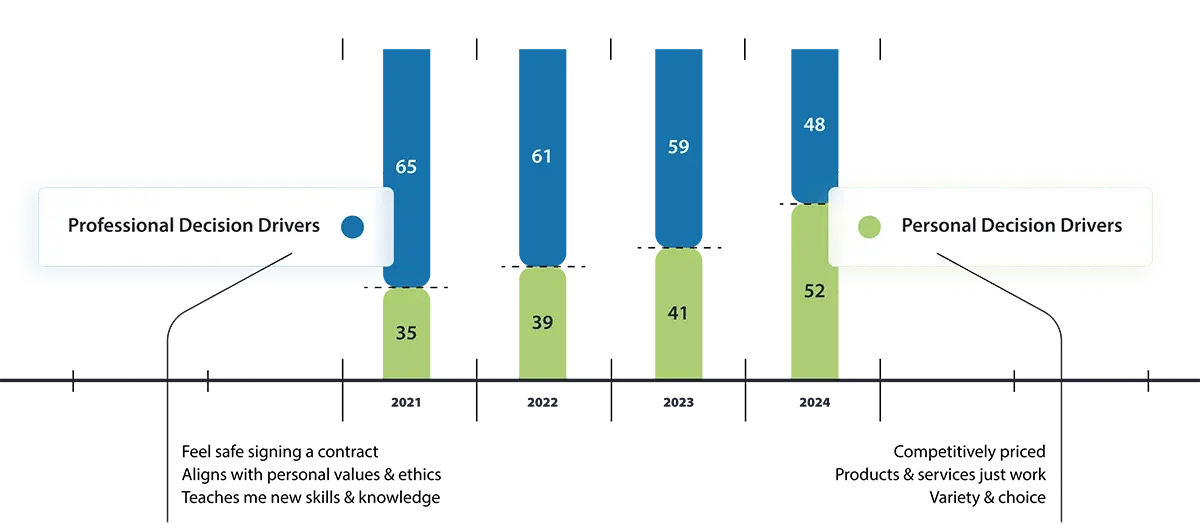 Overall influence of decision drivers on B2b purchase decisions