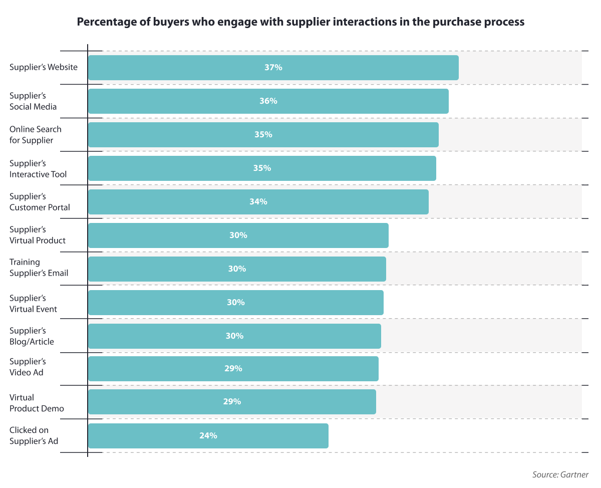 Percentage-of-buyers-who-engage-with-supplier-interactions-in-the-purchase-process