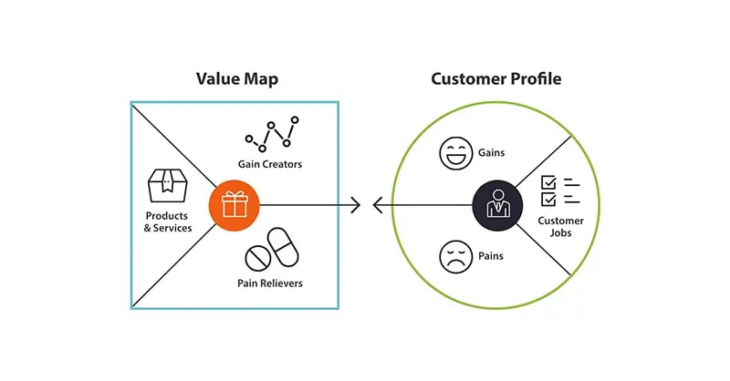 Value Proposition Canvas copy