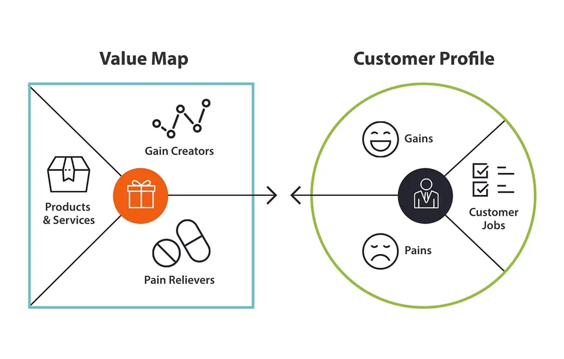 Value Proposition Canvas