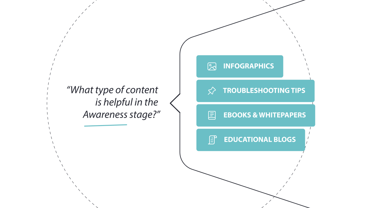 what-type-of-content-is-helpful-in-the-awareness-stage-G