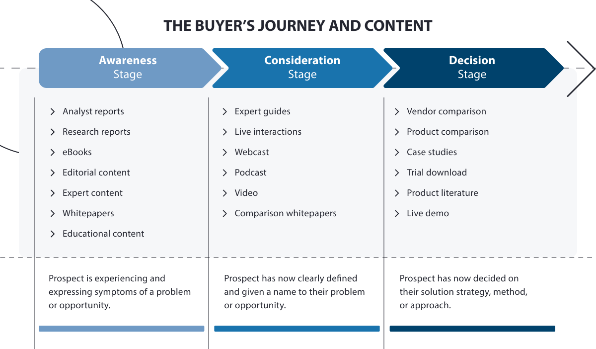 Buyers-journey-content-strategy