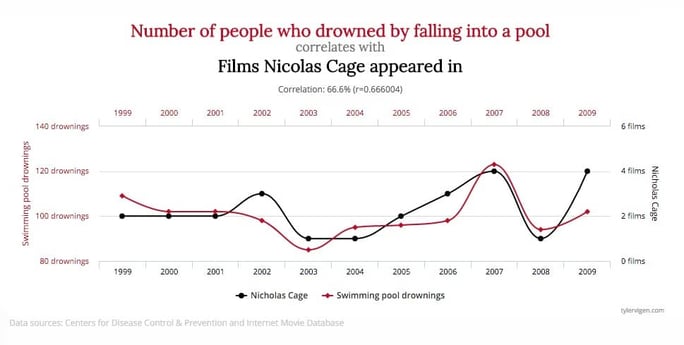 Pool_Drownings_vs_Nicolas_Cage