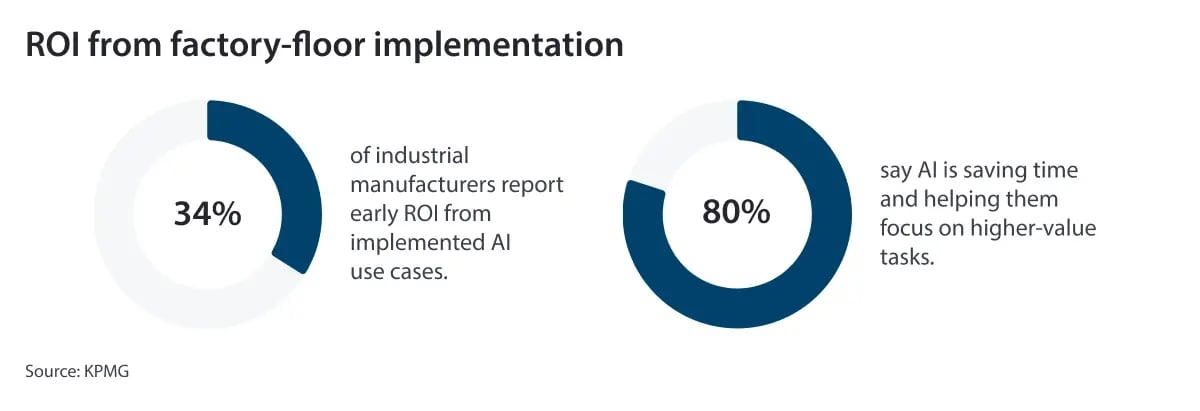 ROI-from-factory-floor-implementation