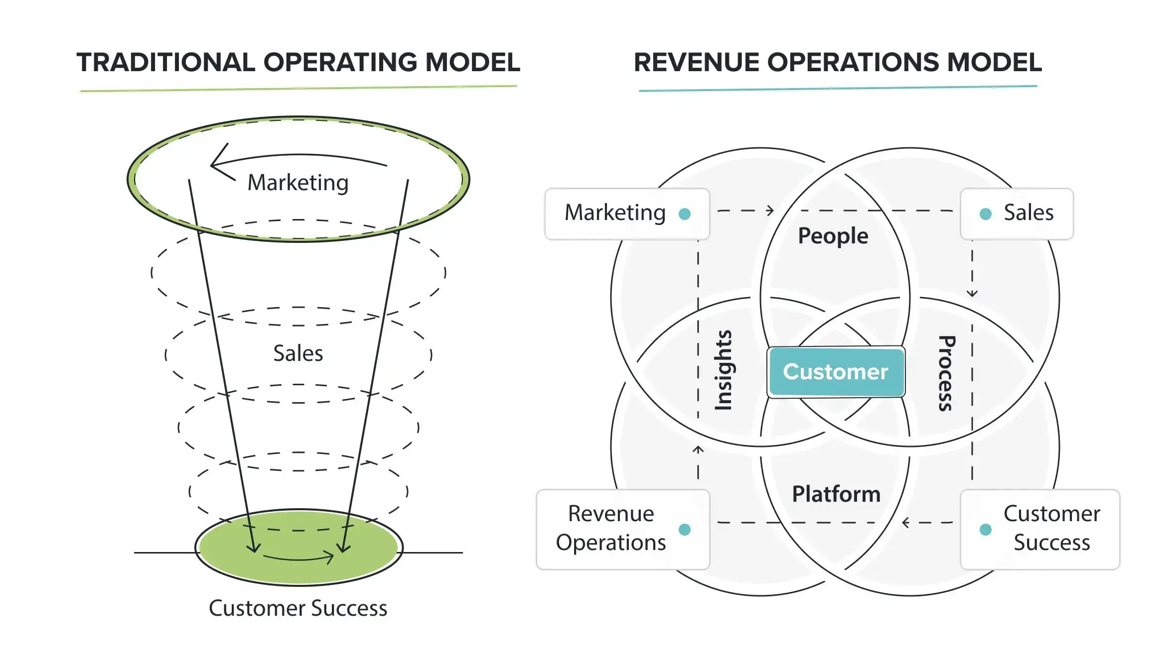 Diagram comparing a traditional operations structure with a RevOps structure.