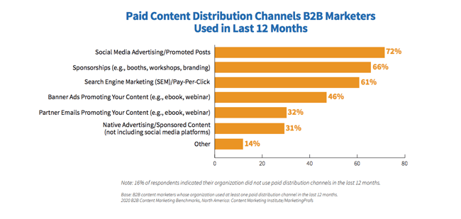 CMI-b2b-content-marketing-2020-paid-social
