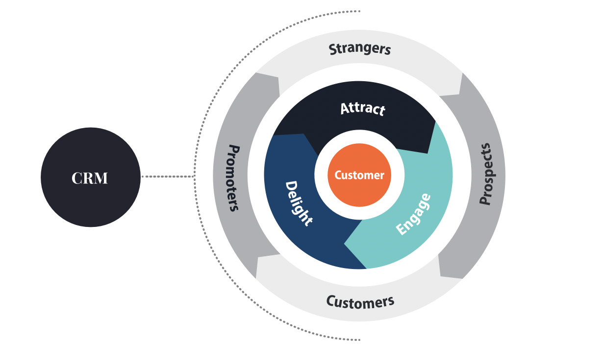 CRM wheel
