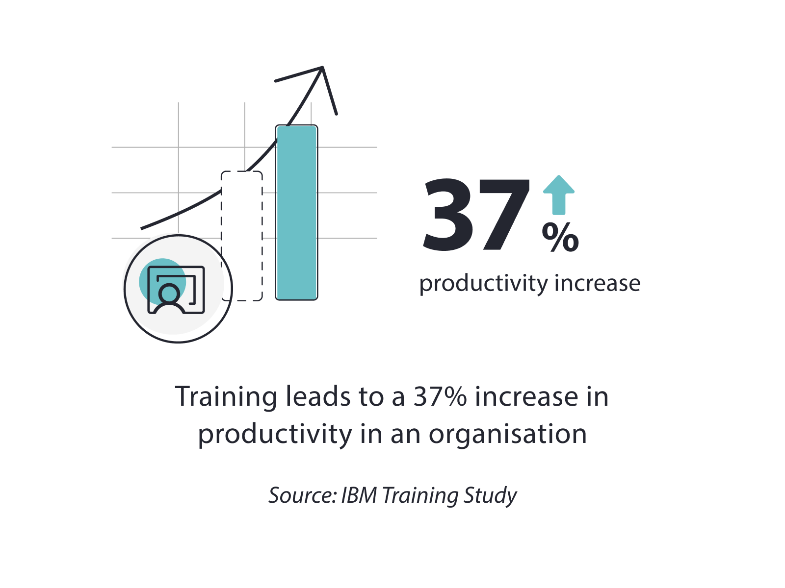 Training leads to productivity uplift