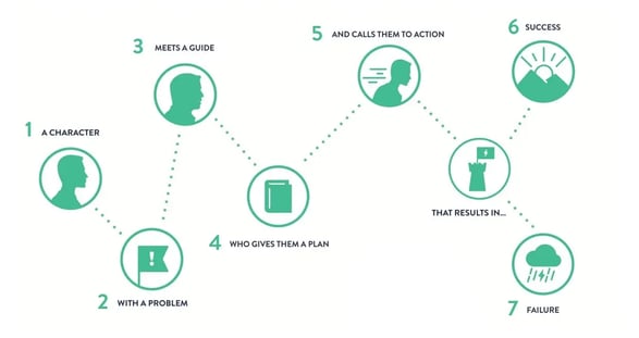 StoryBrand Framework