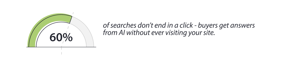 60% of searches don't end in a click