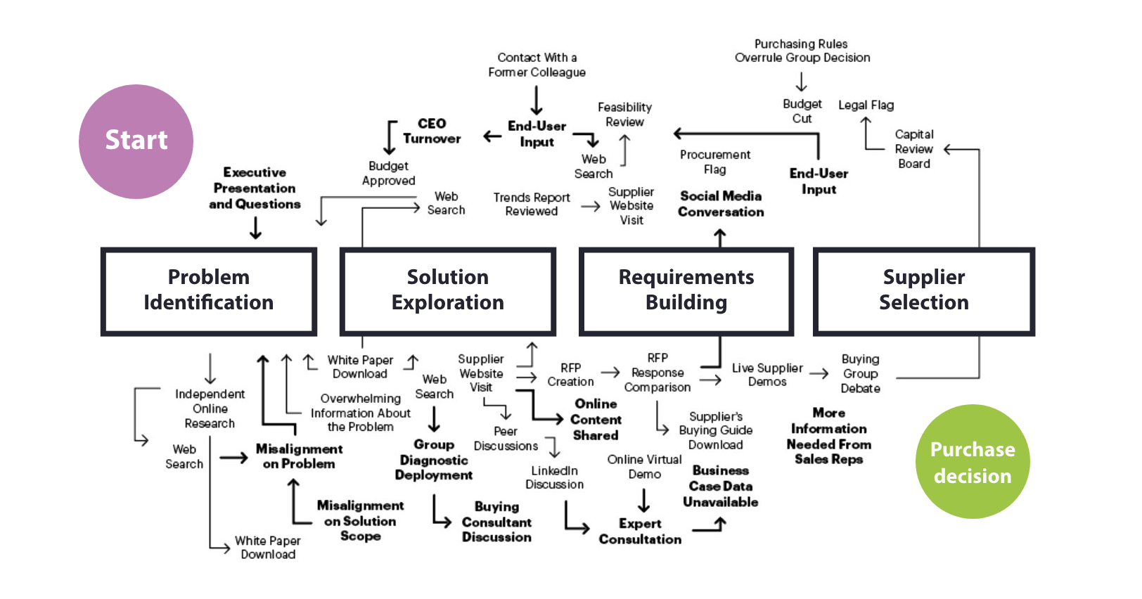 b2b-buyers-journeyThe modern-day buyer’s journey and the complexity of influencing buying behaviour