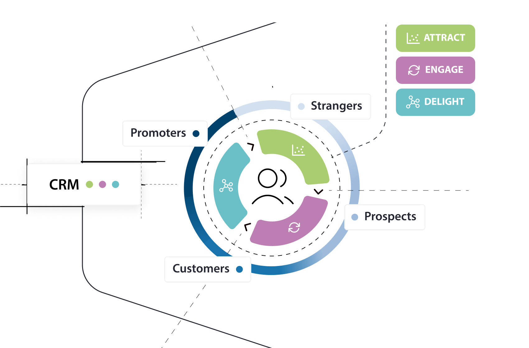 crm-flywheel-attract-engage-delight