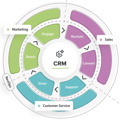 crm-sales-development