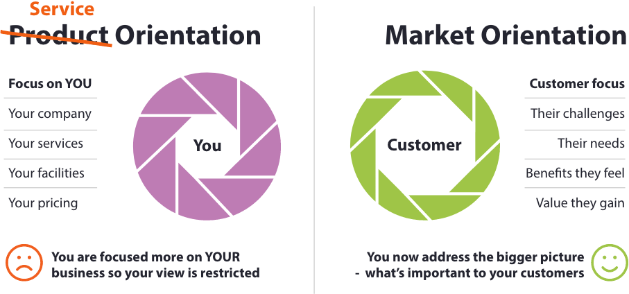 The differences between service-orientation vs market-orientation when influencing buying behaviour