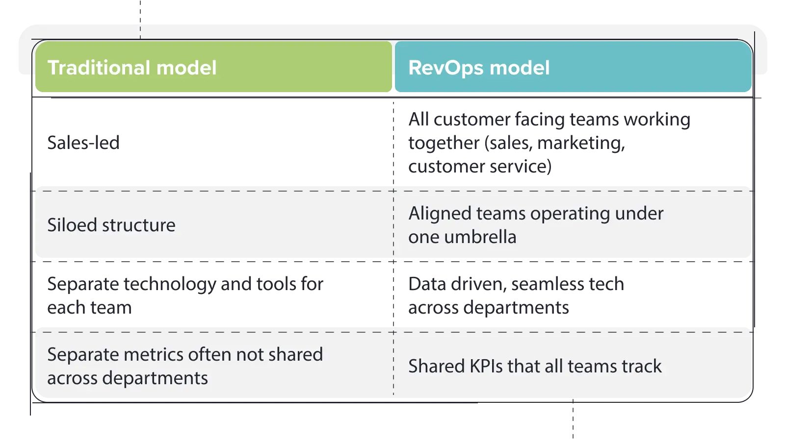 traditional model vs revops model
