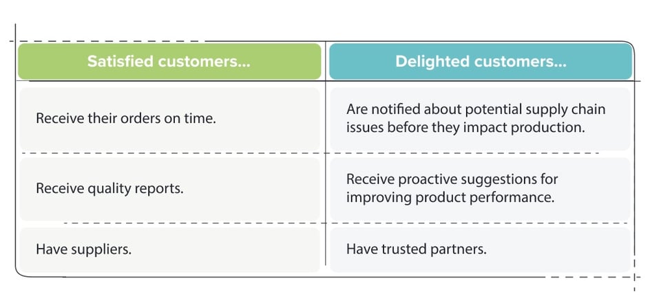 Client Delight Graph Why contract manufacturers should create moments of customer delight