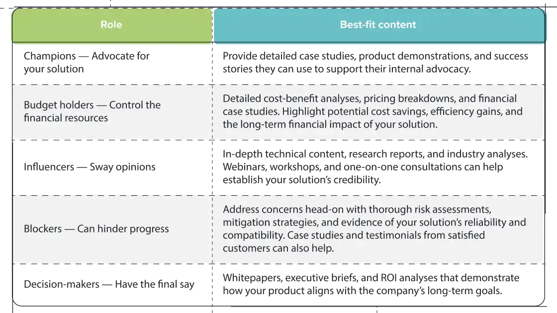 Table of ABM buying committee roles and best-fit content examples