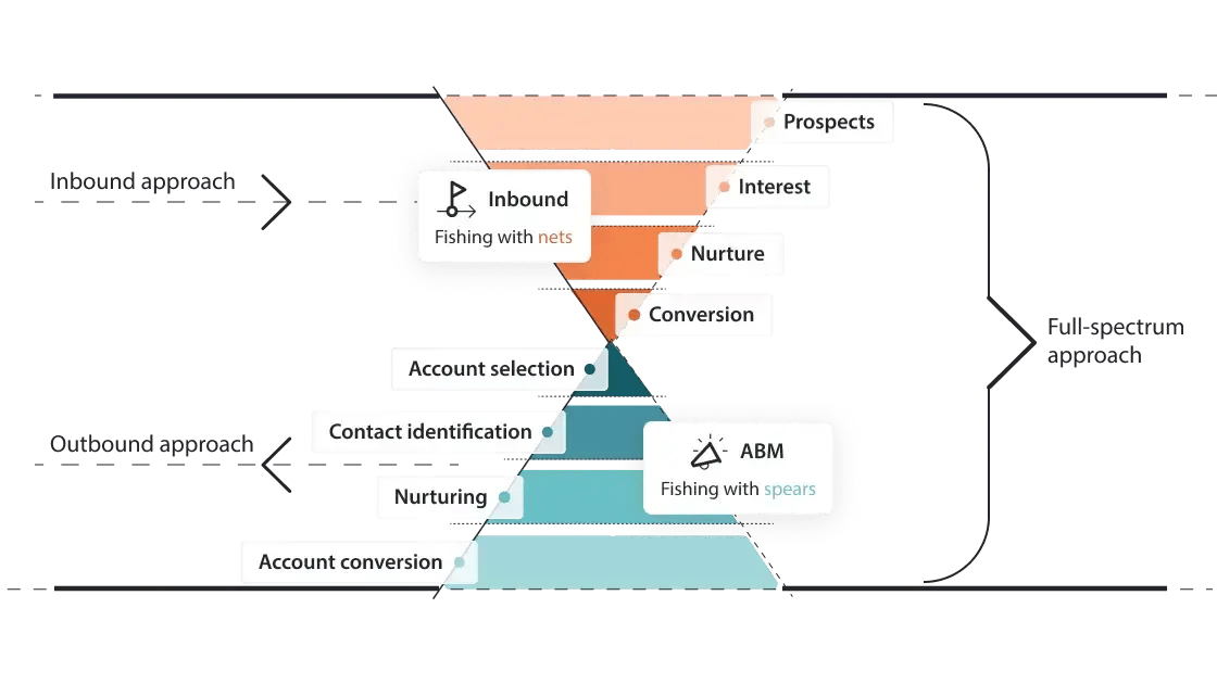 Diagram of combining ABM with inbound marketing