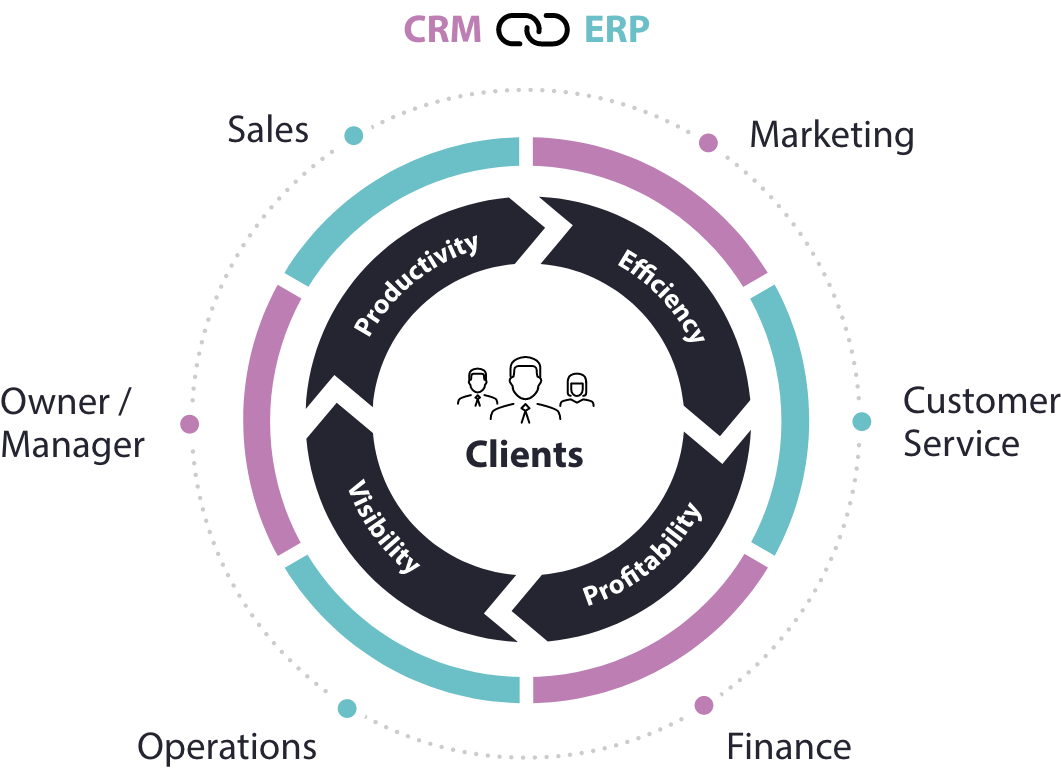 combining crm data with erp