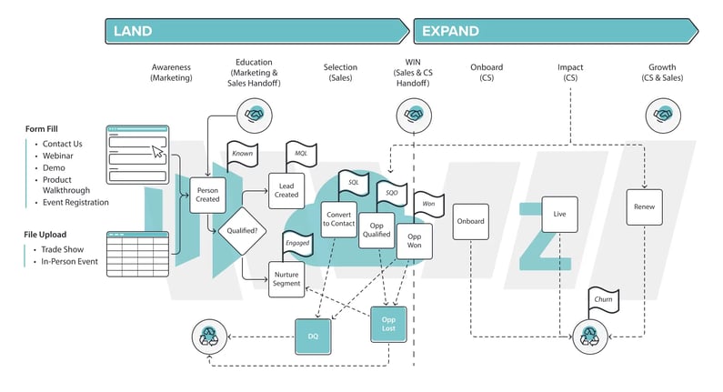 Map of the customer journey within RevOps
