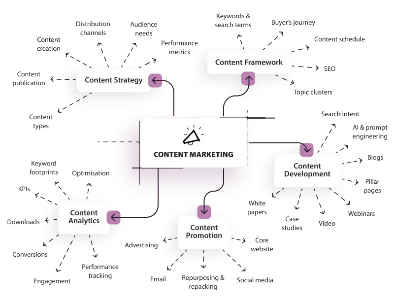 B2B content creation services