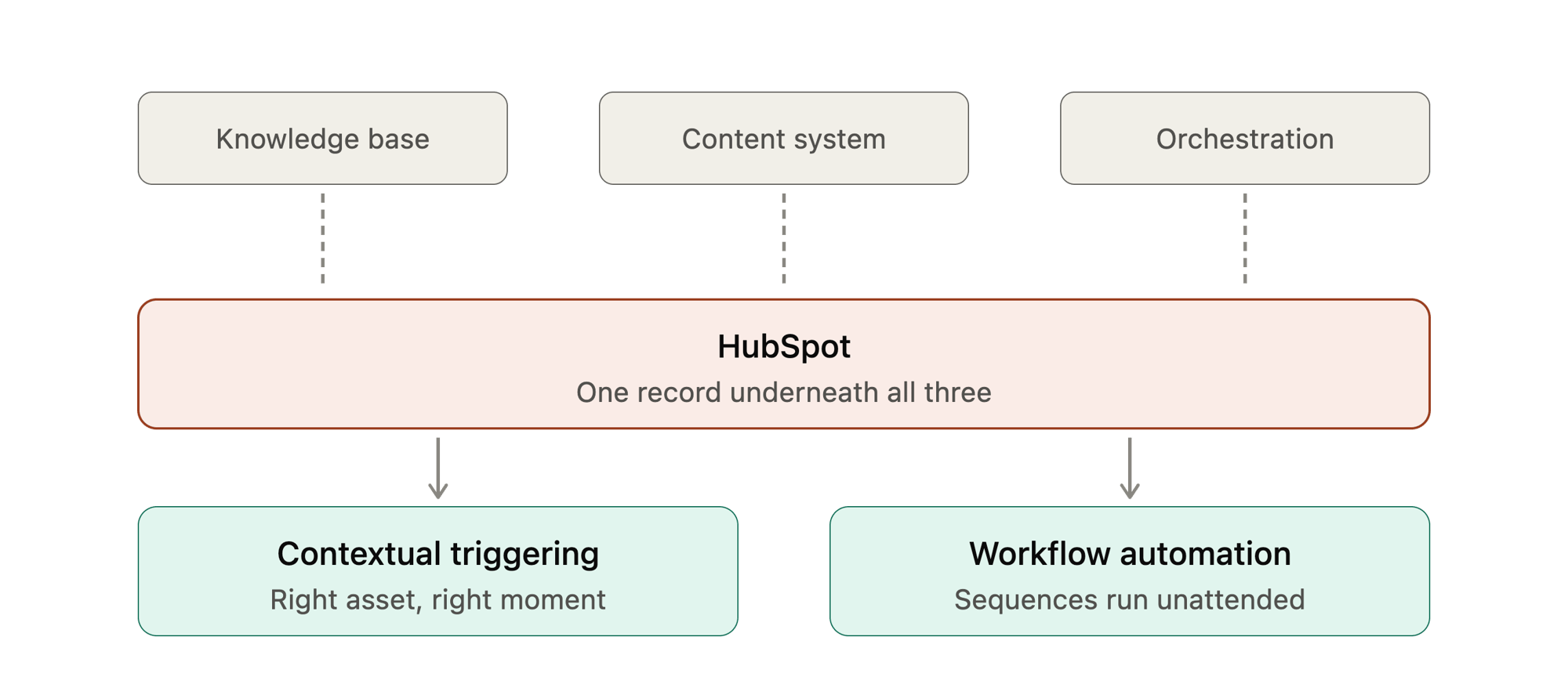 hubspot_operational_core_foundation_wireframe