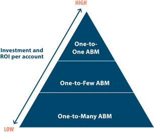 investment and roi per account