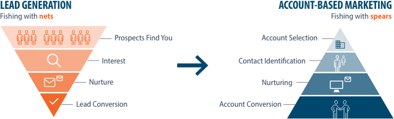 lead-gen-account-based-marketing
