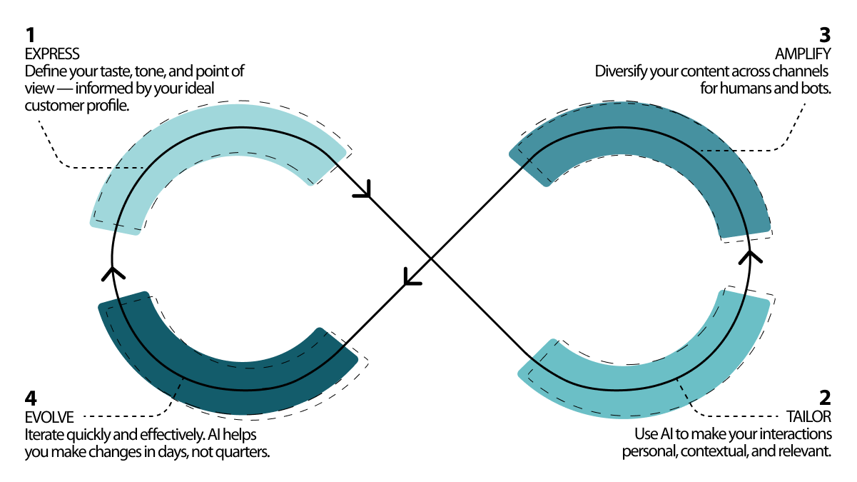 4 stages of loop marketing