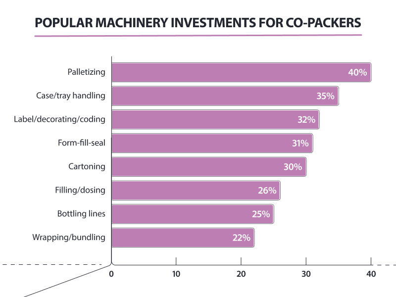 Popular machinery investments for co-packers