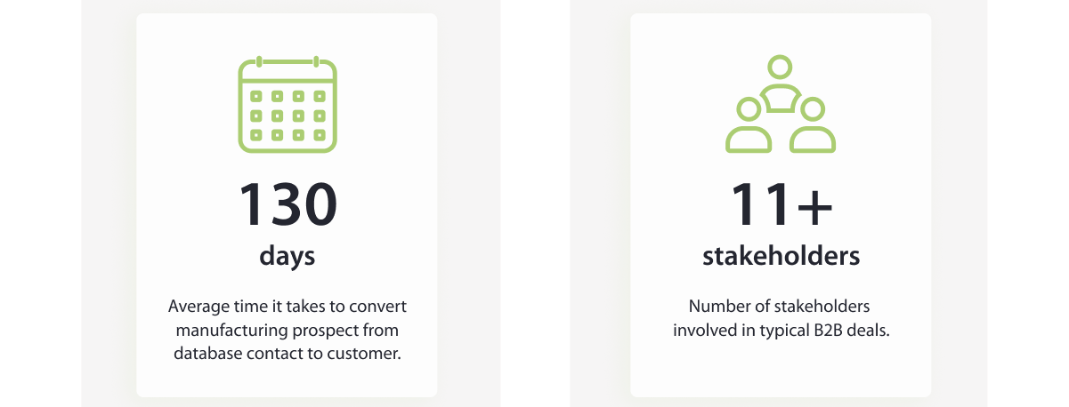 manufacturer buyers journey statistics