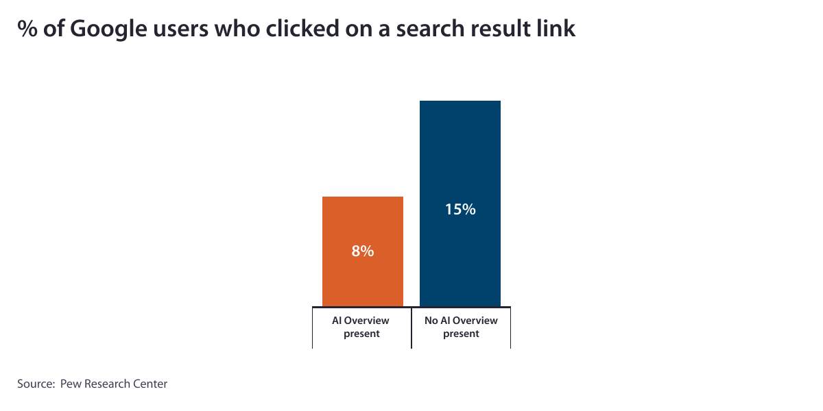 Pew research: traditional search results were clicked in 8% of visits with an AI summary, compared with 15% without one