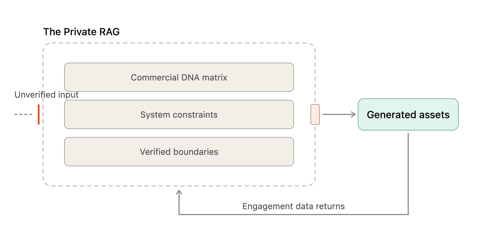 private_rag_verified_boundary_wireframe
