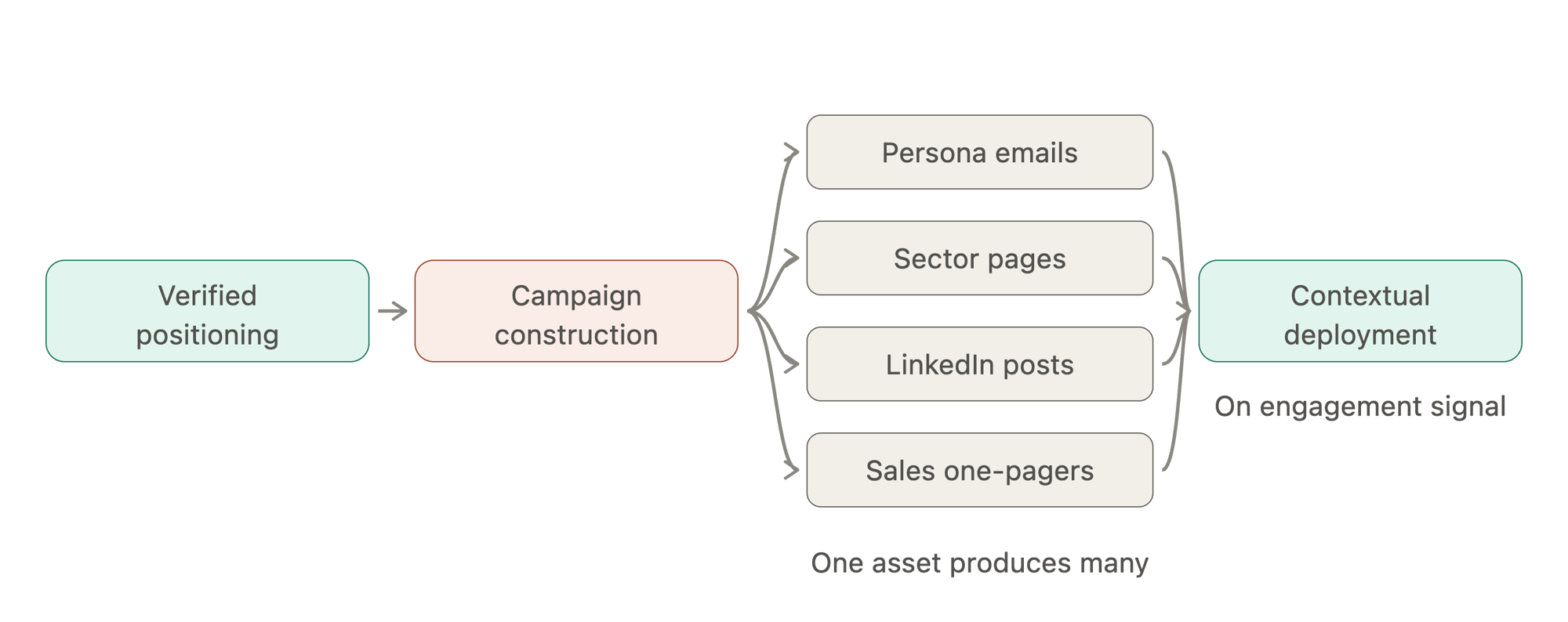 system_construction_deployment_pipeline_wireframe
