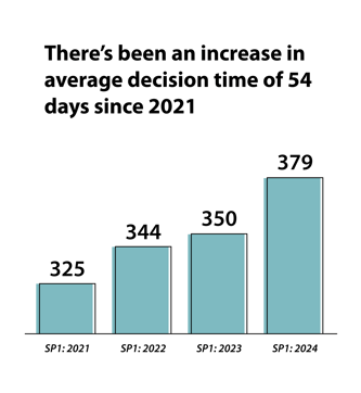How long is the average B2B sales cycle:?
