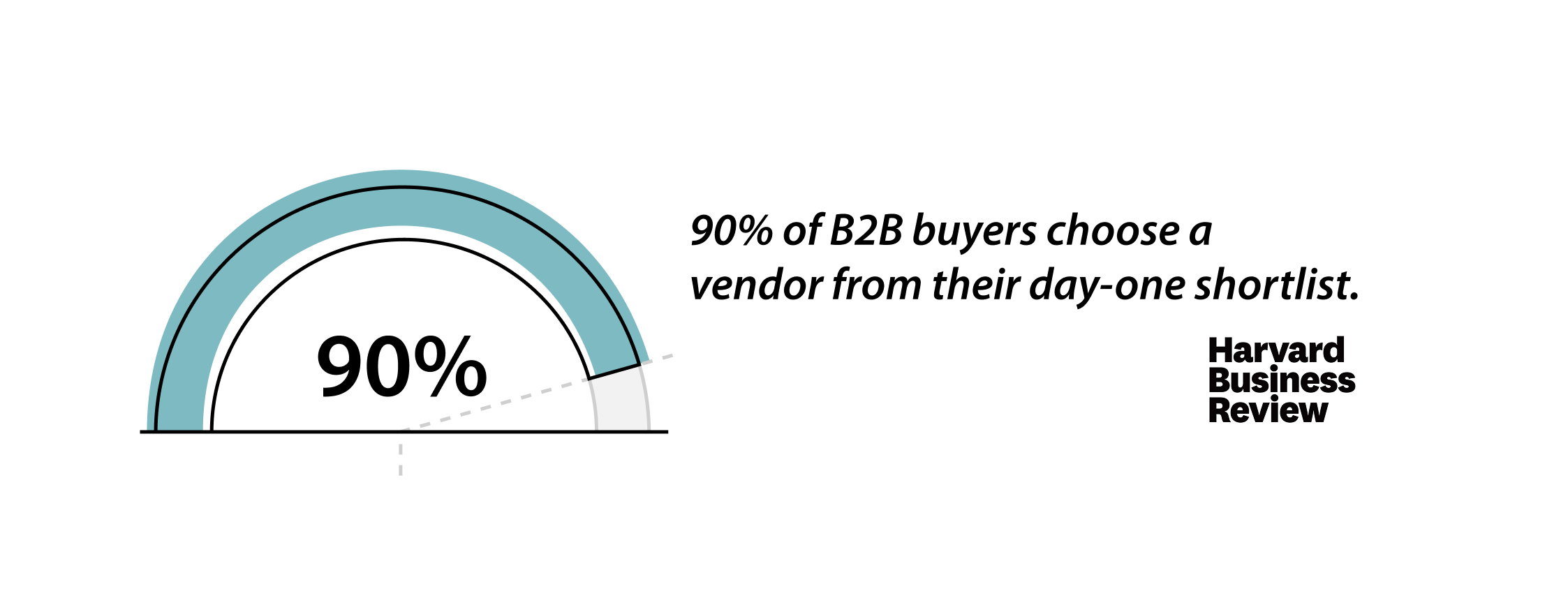 who is on the B2B short list? 90% of purchasers chose a vendor from their day one shortlist.