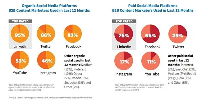 B2B Content Marketing in 2020-1