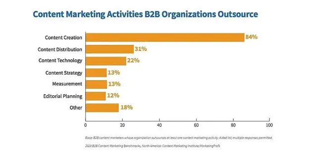 B2B Content Marketing in 2020-4