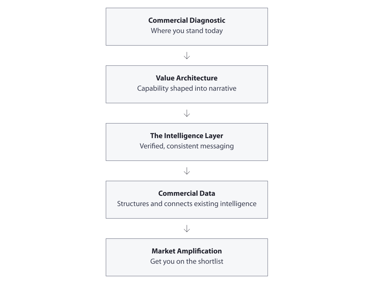 5-layers-of-the-commercial-intelligence-engine (2)