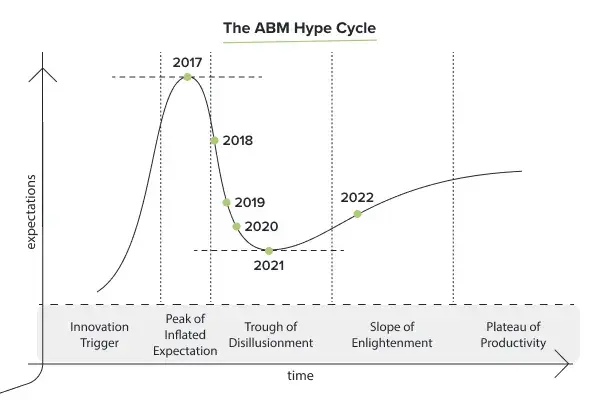 ABM through the lens of Gartner