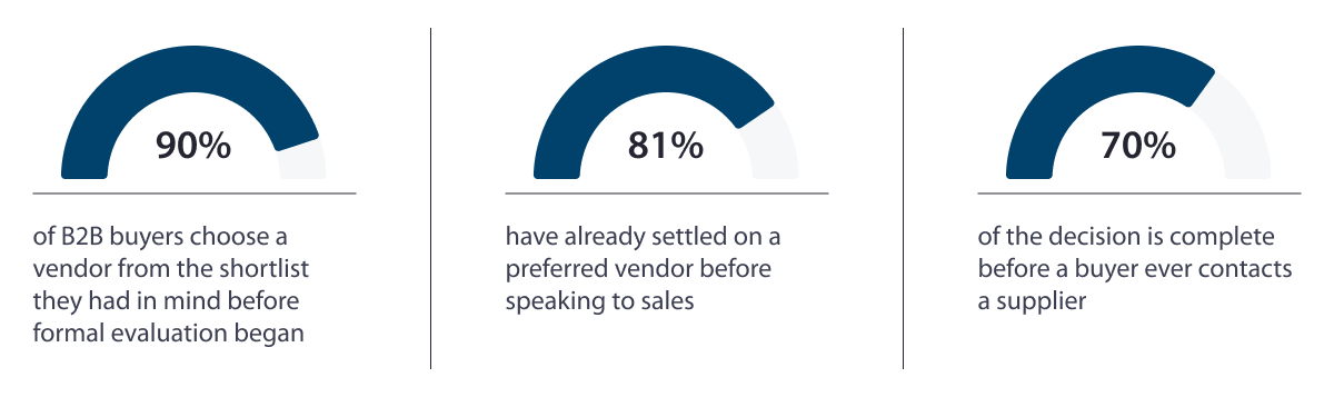 B2B buyers choosing vendors