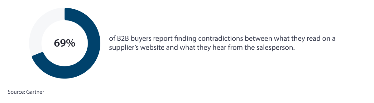 B2B-buyers-contradictions-between-suppliers-website-and-salespersons